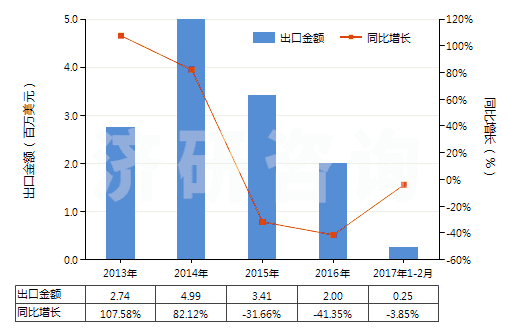 2013-2017年2月中國(guó)其他尼龍或其他聚酰胺制高強(qiáng)力紗(非供零售用)(HS54021990)出口總額及增速統(tǒng)計(jì) 2013-2017年2月中國(guó)其他尼龍或其他聚酰胺制高強(qiáng)力紗(非供零售用)(HS54021990)出口總額及增速統(tǒng)計(jì)